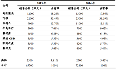 2017年中国激光仪器行业竞争格局分析与市场发展前景预测